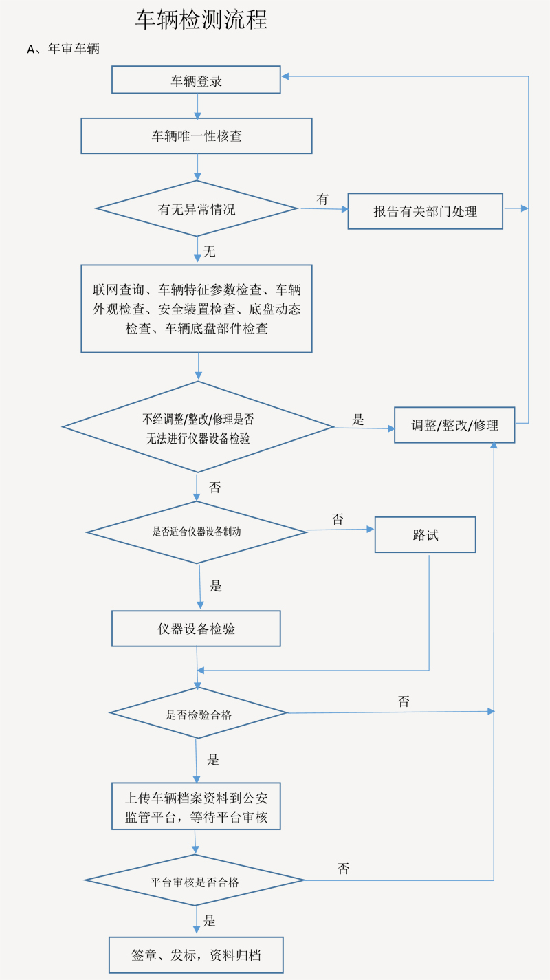 車輛送檢