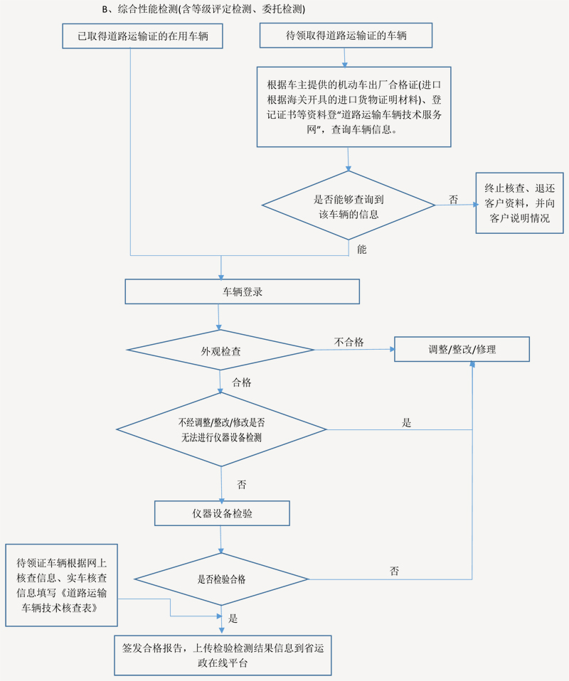 車輛送檢